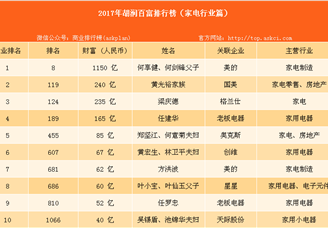 2017年胡润中国家电行业百富榜：美的产生富豪最多（家电篇）