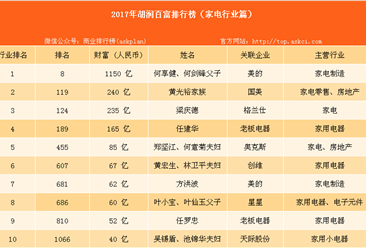 2017年胡润中国家电行业百富榜：美的产生富豪最多（家电篇）