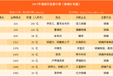 2017年胡润中国百富榜：玻璃行业有哪些企业家上榜？（附榜单）