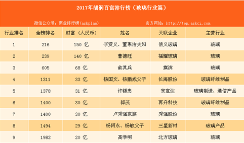 2017年胡润中国百富榜：玻璃行业有哪些企业家上榜？（附榜单）