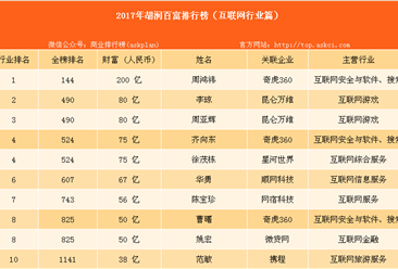 2017年胡潤百富榜：周鴻祎位居互聯網行業榜首（互聯網篇）