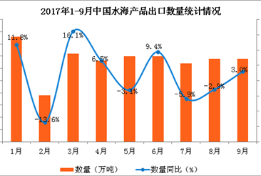 2017年1-9月中国水海产品出口数据分析：出口量同比增长3.8%