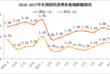 2017年9月居民消费价格CPI同比上涨1.6%（附图表）