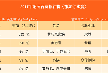 2017年胡润中国百富榜：旅游行业上榜富豪排名（附榜单）