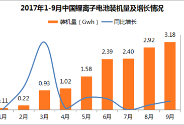 2017年9月锂电池装机量3.18GWh：同比增长40.3%（附表）