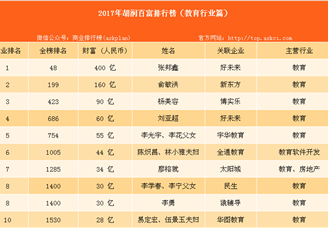 2017年胡润中国教育行业百富排名：张邦鑫位居榜首（附榜单）