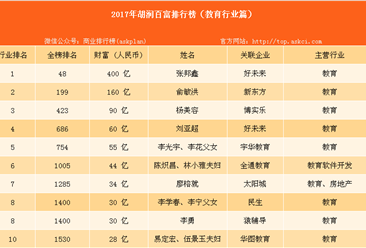 2017年胡潤中國教育行業百富排名：張邦鑫位居榜首（附榜單）