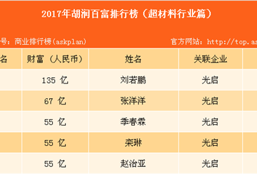 2017年胡潤中國百富榜：光啟集團5人上榜（超材料行業篇）