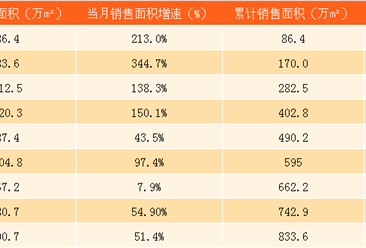 2017年9月龙湖地产房地产销售简报：前9个月已完销售目标的85%