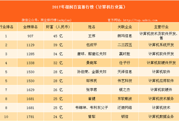 2017年胡润中国百富榜：计算机行业上榜富豪排名（附榜单）