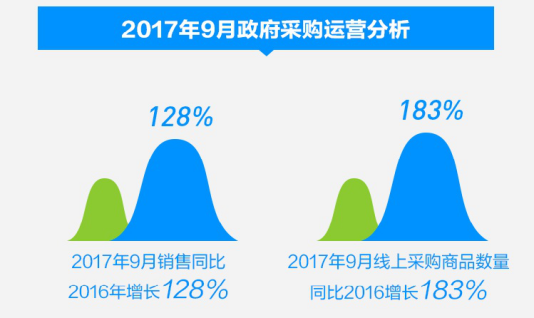 苏宁9月政府采购数据分析:销售同比增长128%