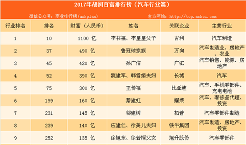 2017年胡润汽车行业百富榜：吉利李书福、李星星父子财富超千亿（附完整名单）