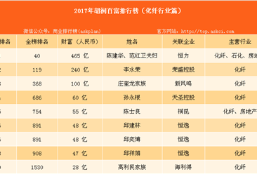 2017年胡润中国化纤行业百富榜：陈建华、范红卫夫妇等上榜
