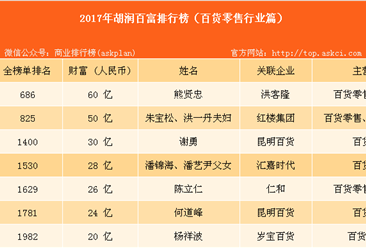 2017年胡润中国百富榜：百货零售行业上榜名单汇总（附榜单）