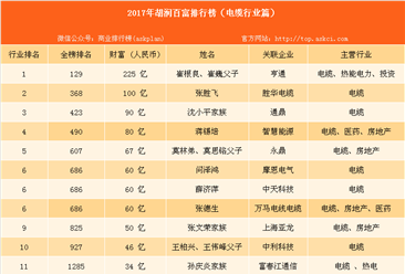 2017年胡润中国百富榜：电缆行业上榜富豪排名（附榜单）