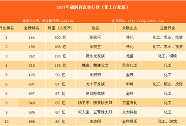 2017年胡润中国化工行业百富榜：共39位富豪上榜（附榜单）