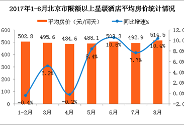 2017年1-8月北京市星级酒店经营数据分析：平均房价同比增长10.4%（附图表）