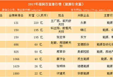 2017年胡润中国百富榜：能源行业8名富豪上榜（附榜单）