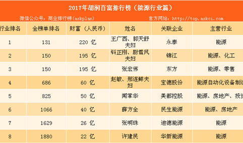 2017年胡润中国百富榜：能源行业8名富豪上榜（附榜单）