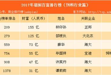 2017年胡润中国饲料行业百富榜：正邦林印孙排名第一（附榜单）