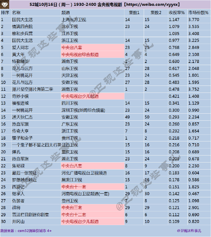收视率排行榜2017_2017卫视电视剧收视率排行,那年花开才第二,第一名实至名归