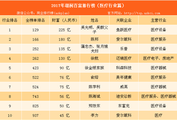 2017年胡润中国医疗行业百富榜：爱尔眼科陈邦排名第二（附榜单）