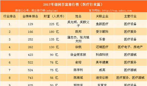 2017年胡润中国医疗行业百富榜：爱尔眼科陈邦排名第二（附榜单）