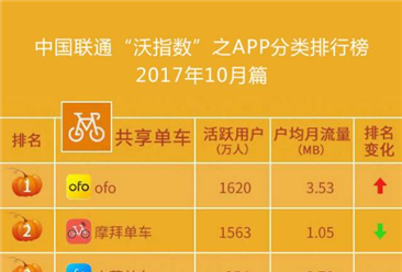 9月共享單車和地圖導(dǎo)航格局分析：ofo小黃車和摩拜誰更強(qiáng)勢(shì)？