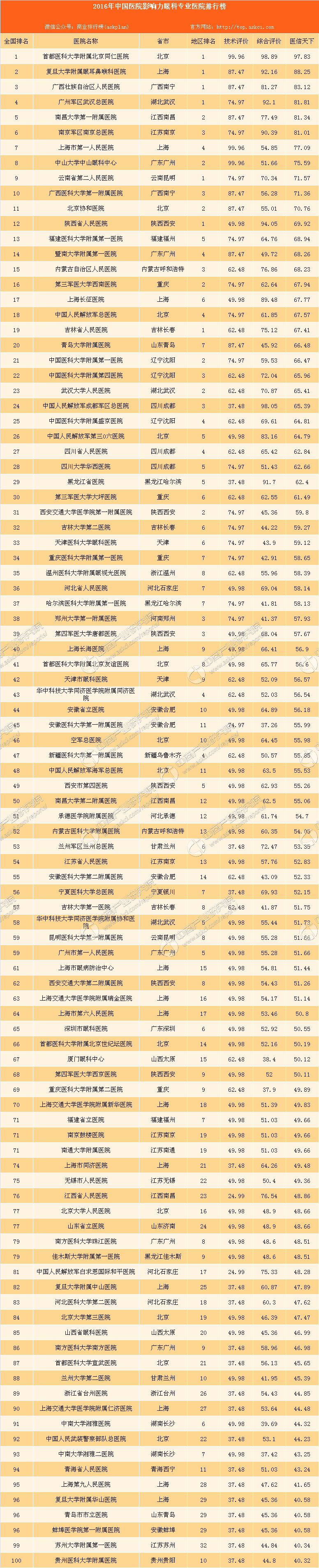 最佳眼科医院:2016年最具影响力眼科专业医院百强榜(附榜单)