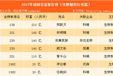 2017年胡润中国百富榜：生物制药行业上榜富豪排名（附榜单）
