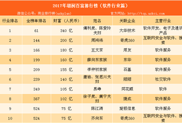 2017年胡润中国软件行业百富榜：360周鸿祎仅排名第二（附榜单）