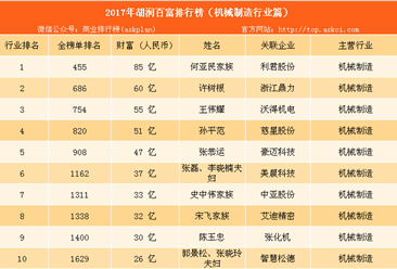 2017年胡润中国机械制造百富榜：何亚民家族等18名富豪上榜（附榜单）