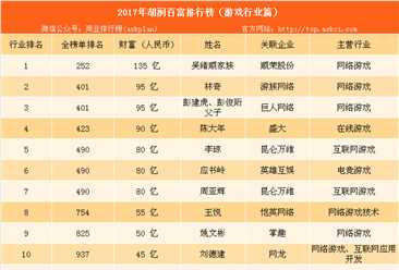 2017年胡润中国游戏行业百富排名：吴绪顺家族居榜首（附榜单）