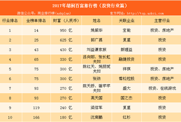 2017年胡润中国投资行业百富榜：姚振华等111位富豪上榜（附榜单）
