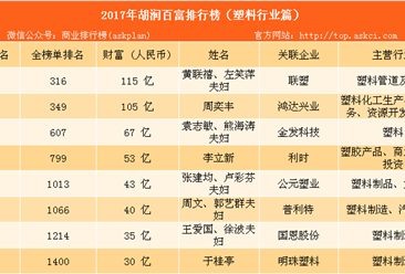 2017年胡润中国塑料行业百富榜：猜猜谁是塑料大王（附榜单）