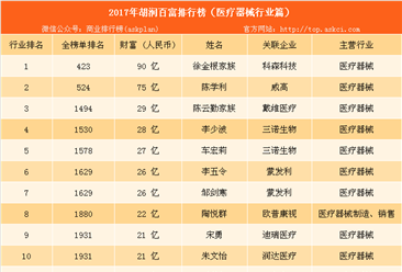 2017年胡润中国百富榜：医疗器械行业上榜富豪排名（附榜单）