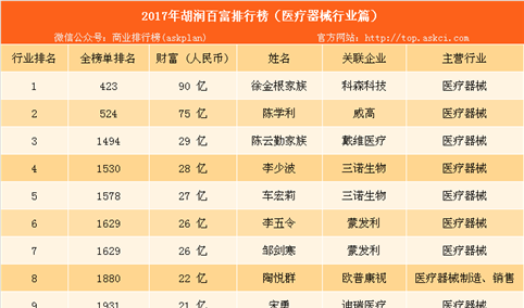 2017年胡润中国百富榜：医疗器械行业上榜富豪排名（附榜单）