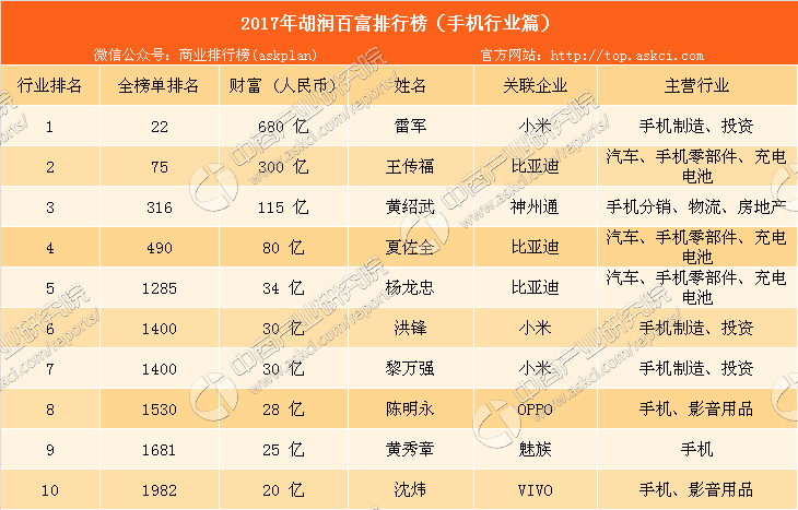2017年胡润中国百富榜:手机行业有10名富豪上