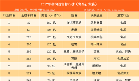 2017年胡润中国食品行业百富榜：周黑鸭老板财富远超煌上煌（附榜单）