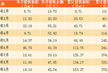 2017年9月中国金茂销售简报：前9个月销售额378亿 完成销售目标的65%（附图表）