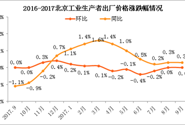 2017年9月北京PPI指数情况分析：涨幅与上月持平（附图表）