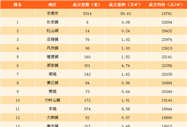 2017年9月东莞各镇房价排名：房价超2万的镇比上月多3个（附图表）