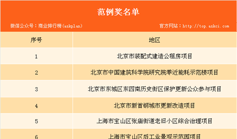 2017年中国人居环境奖拟获奖公示名单（附详细名单）