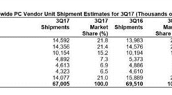 全球PC出货量连续12个季度下滑  2017年第三季度下滑3.6%