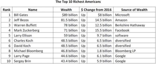 福布斯公布美国400富豪榜：特朗普身家缩水6亿美元