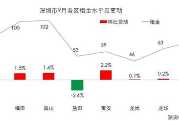 2017年9月深圳租房大数据：宝安租金环比涨幅最大（附图表）