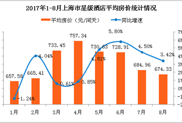 2017年1-8月上海市星级酒店经营数据分析：酒店房价连续四月下降  跌至674.33元（附图表）