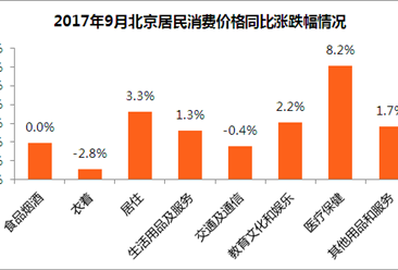 2017年9月北京居民消费价格CPI同比上涨1.6% 涨幅回落（解读）