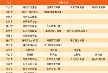 2017年广东省首批38个森林小镇名单：深圳2个小镇入选（附完整名单）