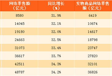 2017年1-9月中国网络零售额数据分析：网络零售额同比增长34.2%（附图表）